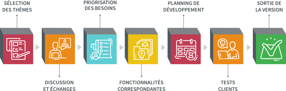 Construction des nouvelles fonctionnalités grâce à votre participation